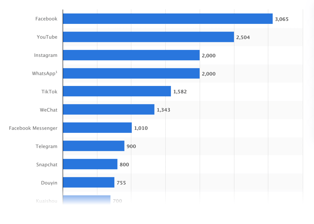 snapchat traffic ranking